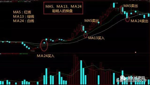 股价的生命线——MA24的用法，常见的生命线选股操作