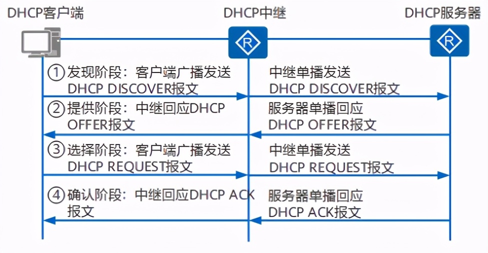 dhcpsnooping工作原理和作用,dhcp原理动画图