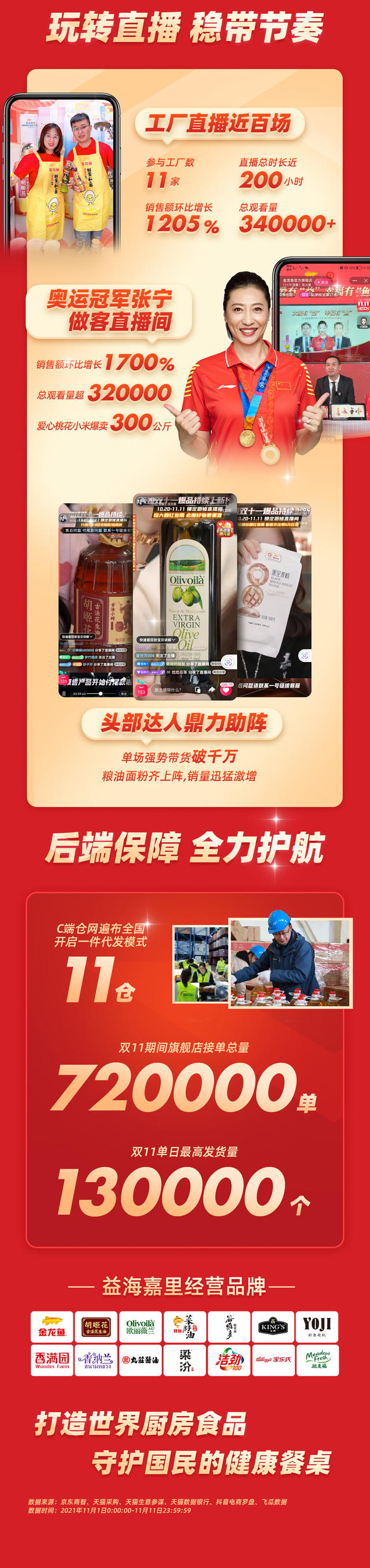 “双11”超级战绩！益海嘉里电商领跑粮油品类，喜摘行业电商销量桂冠