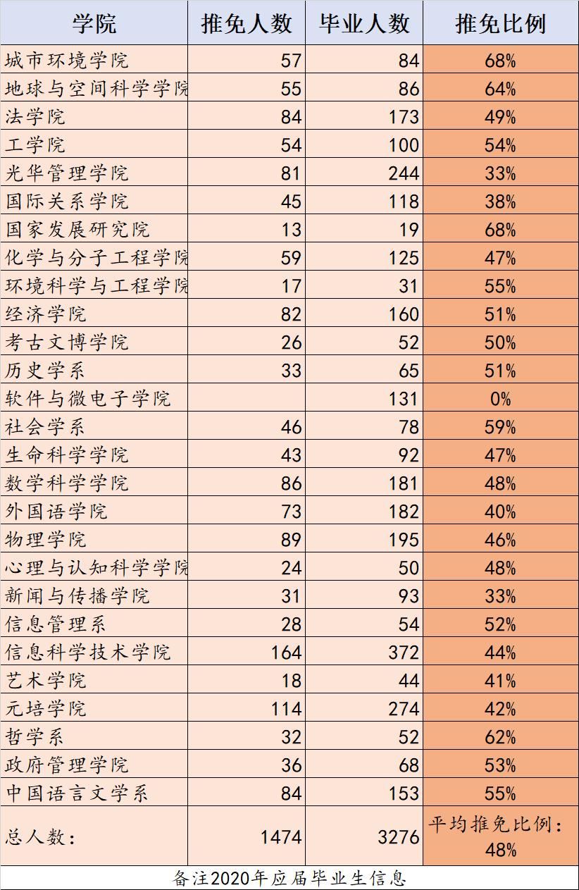 不公平？网传北京大学保研率达到70%以上，专业分析告诉你并不是