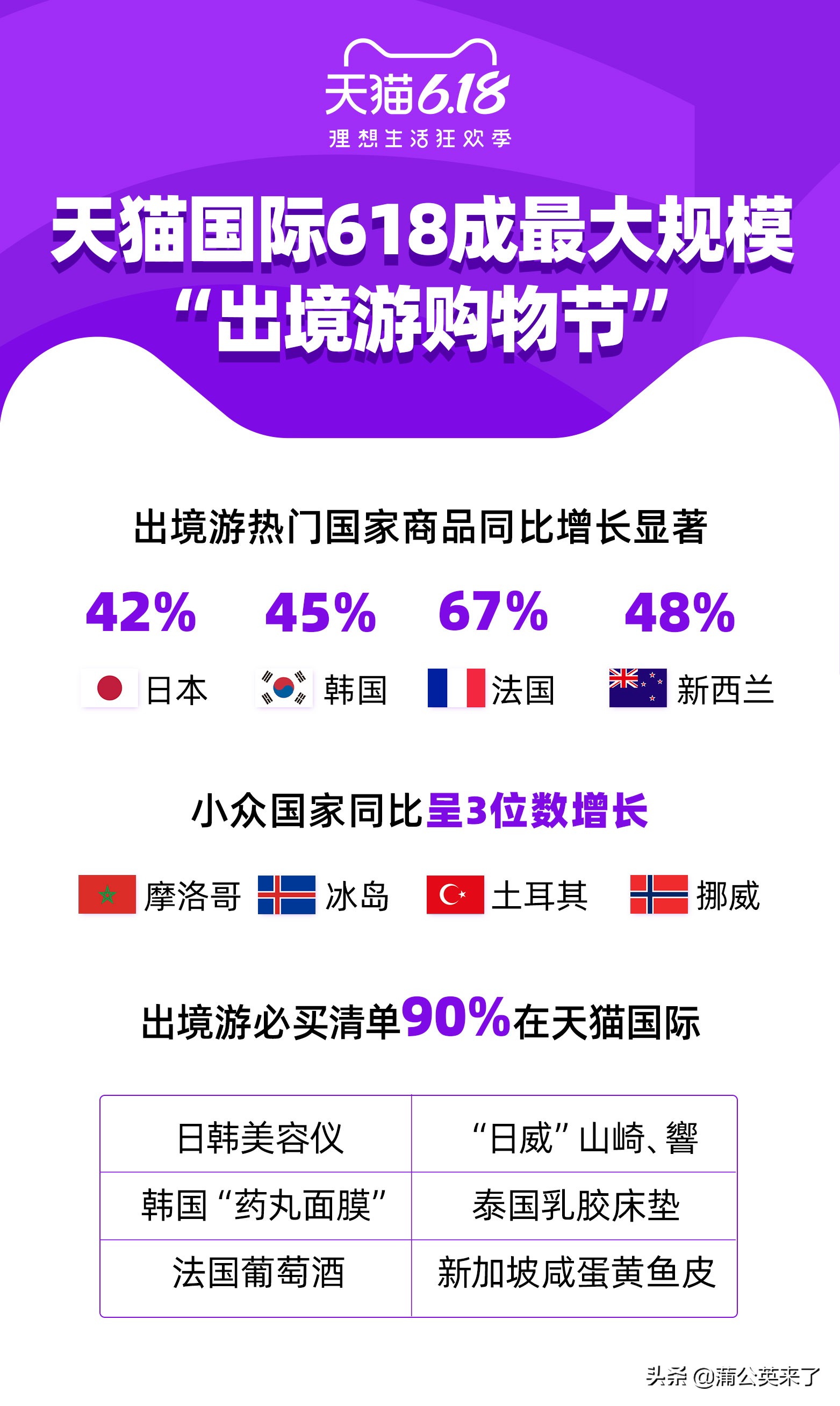 海淘代替出境游！天猫国际618日韩法新商品销售增长超40%