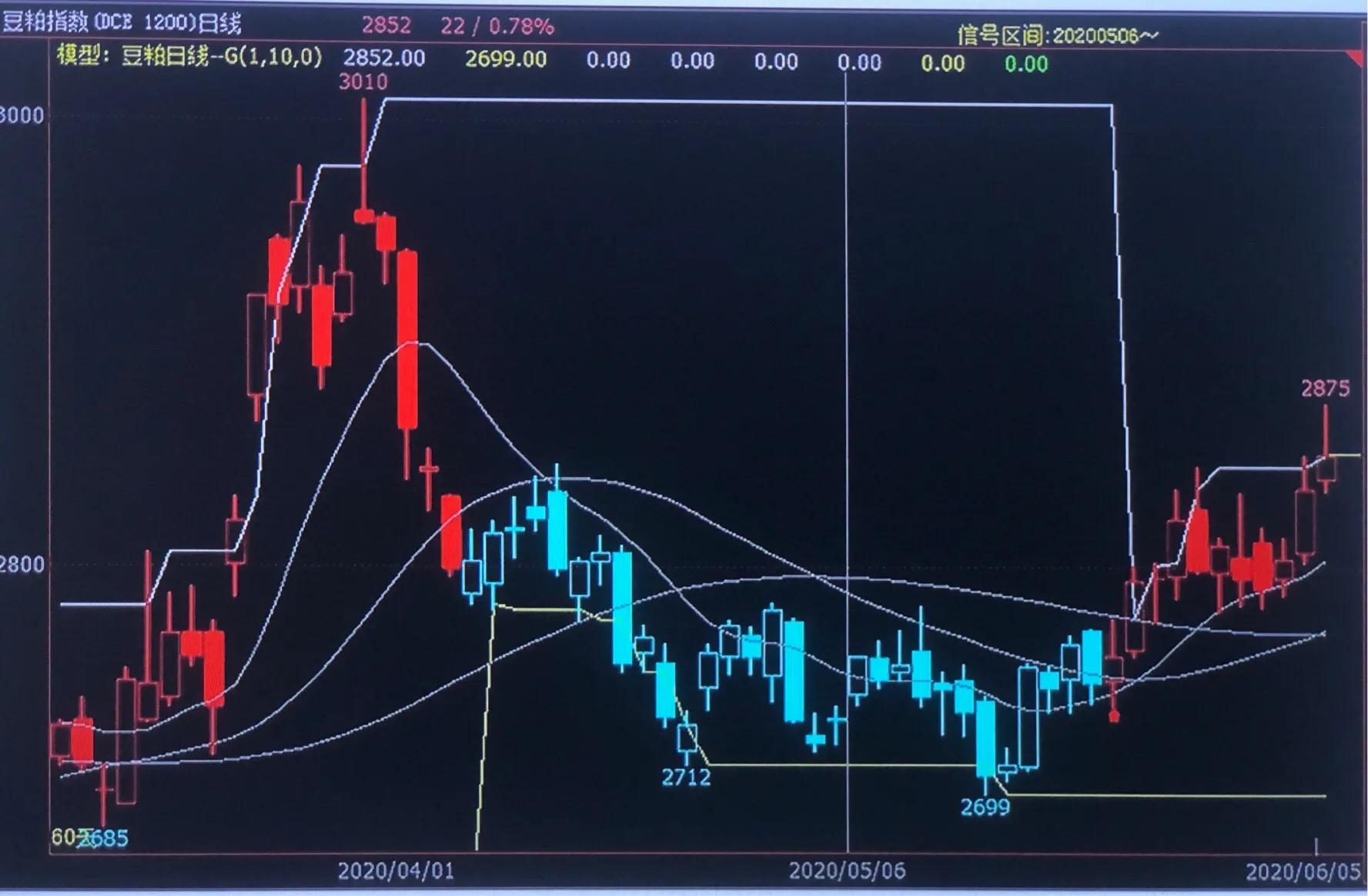 期货豆粕06,期货六月棉花走势