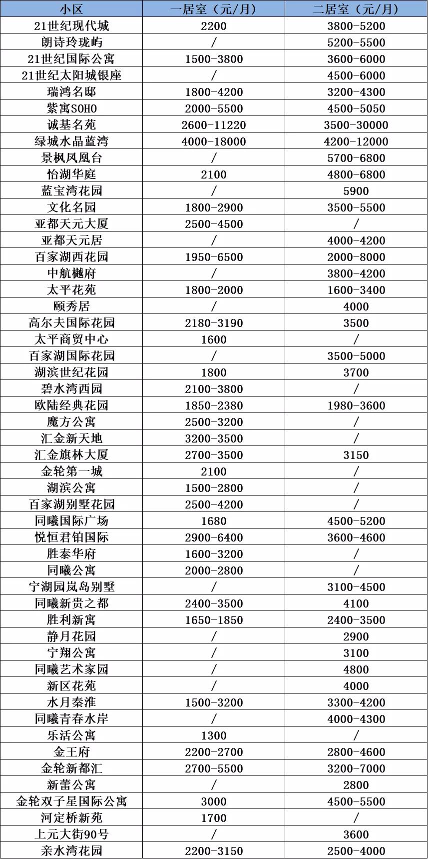 南京租房租金最新政策,南京房租上涨