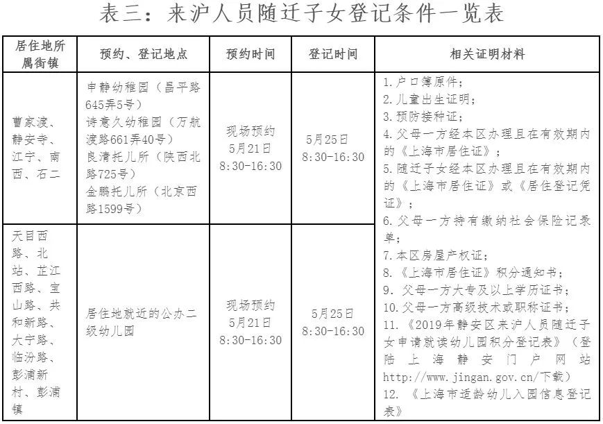 非沪籍落户上海最新政策,2022年上海入园政策
