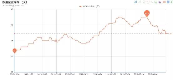 染厂订单最新消息,染厂停工对节后坯布价格有何影响