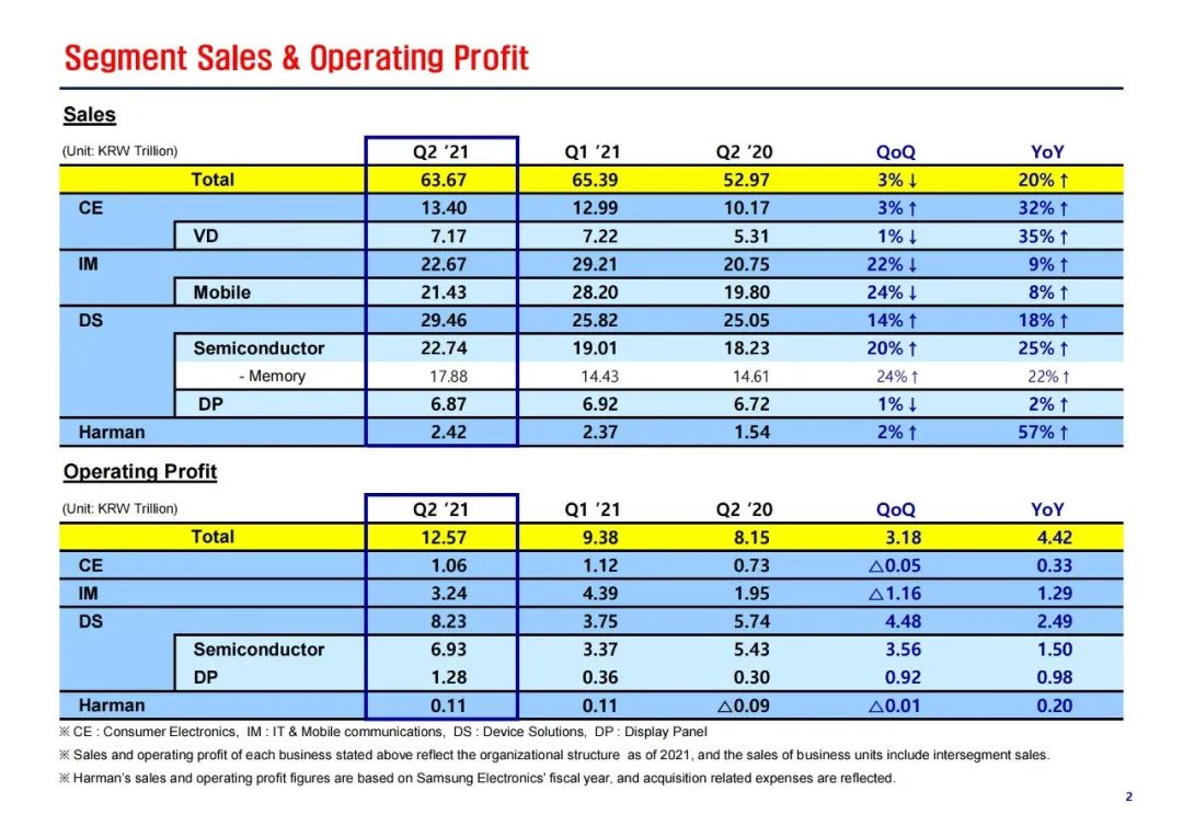 二季度业绩增长,2022年第二季度三星财报