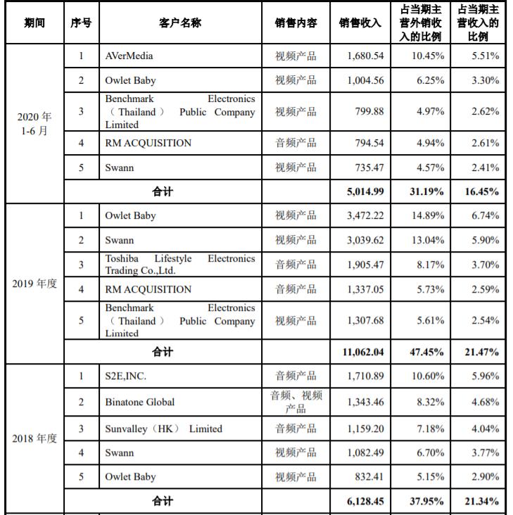 利润微薄，批发零售思路的奥尼电子能走出技术困境吗？