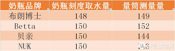 （转）奶瓶刻度准不准，测一测