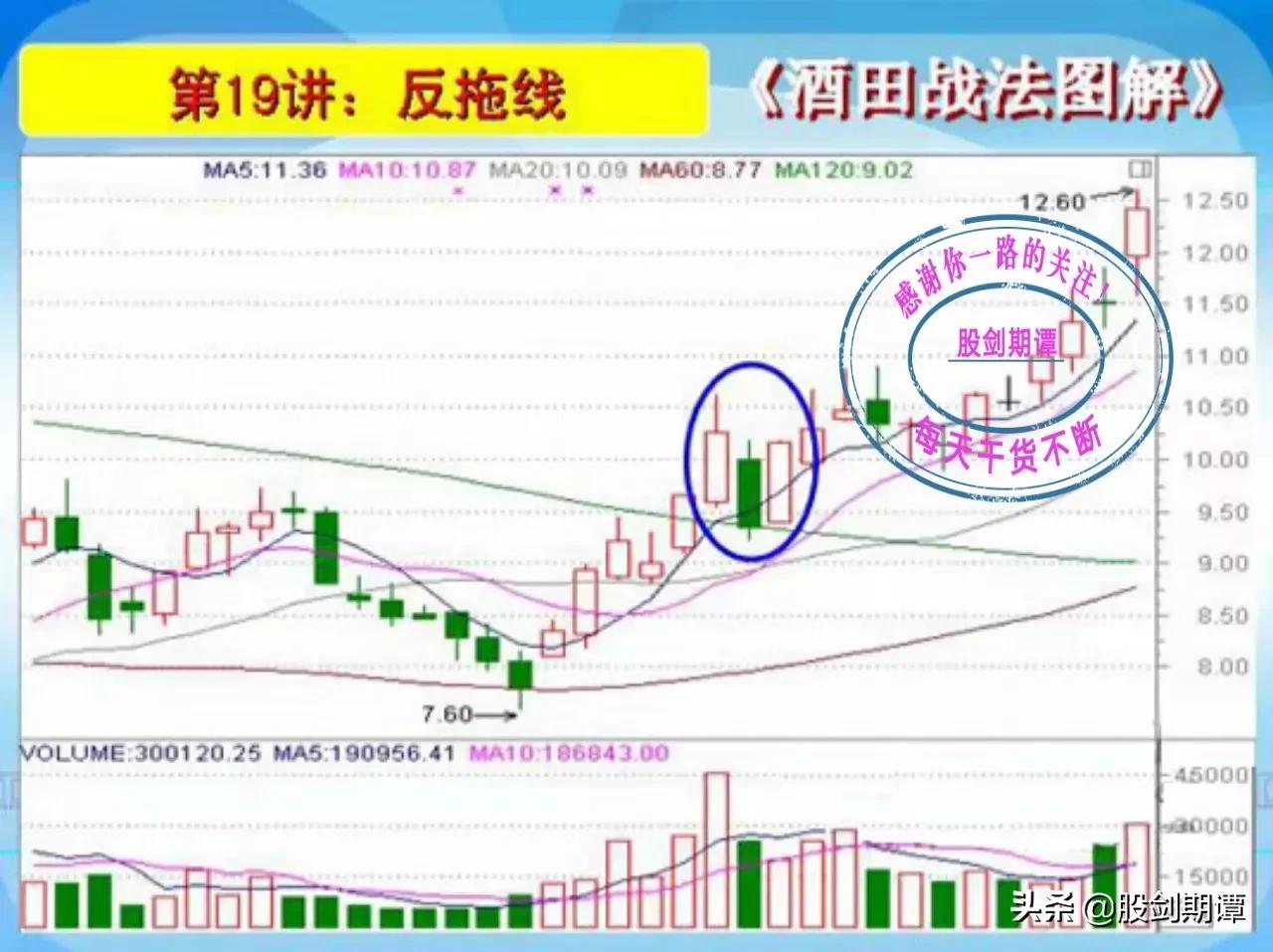 K线酒田战法78式精讲(四)