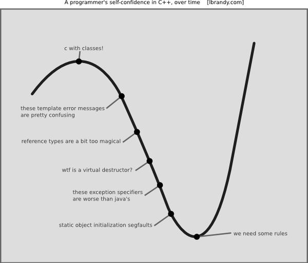 10年java程序员,10年c+什么水平
