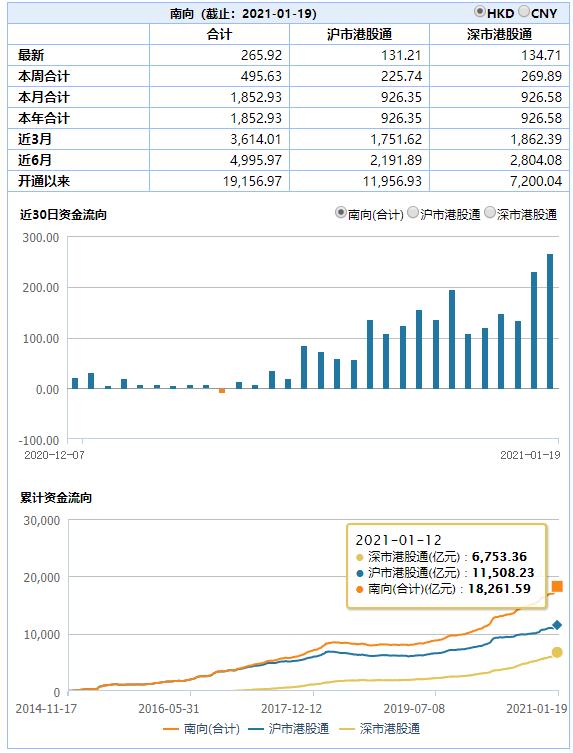 12天流入超1850亿！港股通资金正在买爆哪些金股？