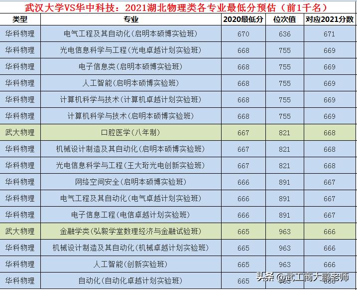 华科大2021在湖北录取分数线,湖北高考武大华科线