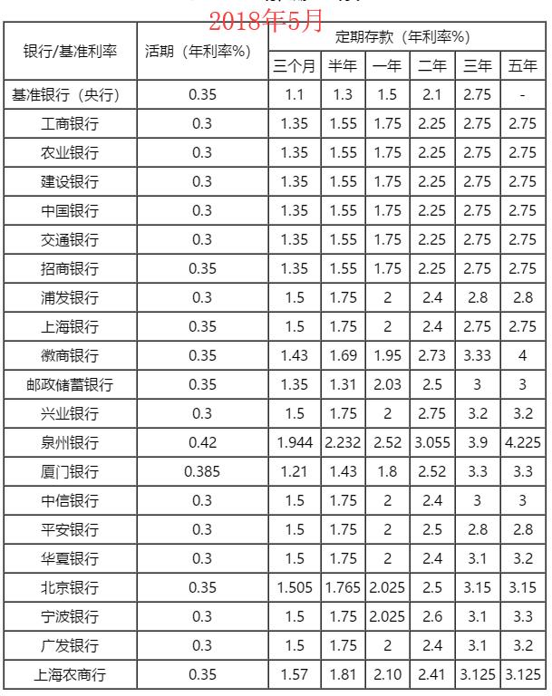 银行又开始收手续费了吗,5万元存银行一年利息最高多少