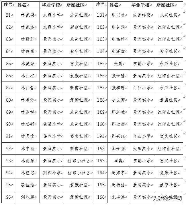 三明一中初中部招生条件,2021三明一中录取名单初中