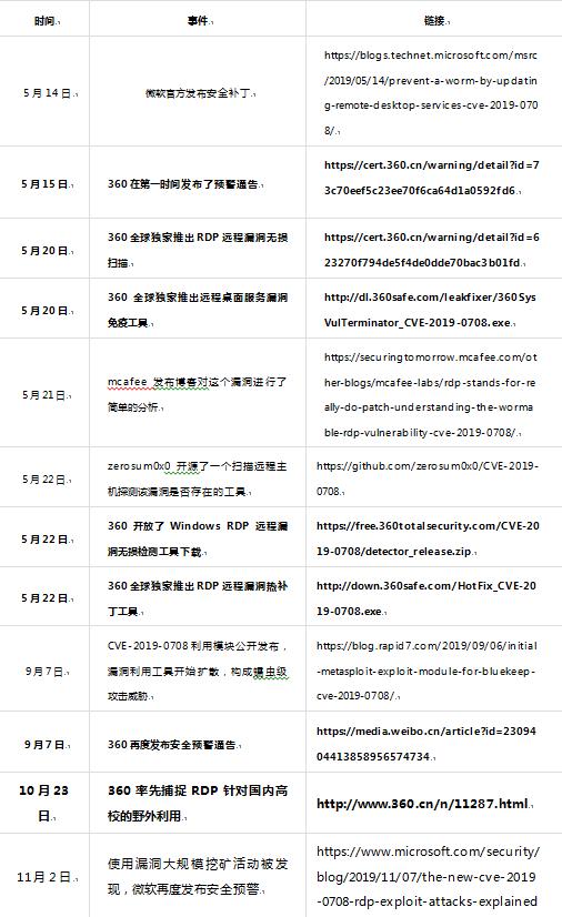 Bluekeep威胁预警频频发布，新一场蠕虫风暴或将降临
