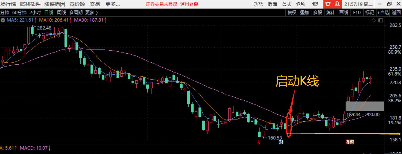 新手学炒股基础知识认识各种线,从零学炒股一本通