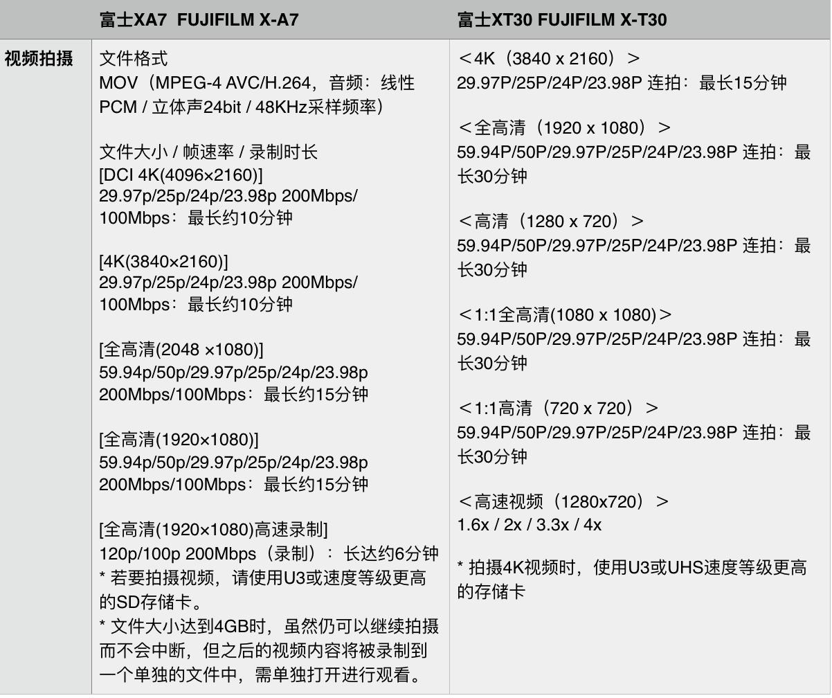富士a7和富士t30区别,富士x-t30和佳能m50