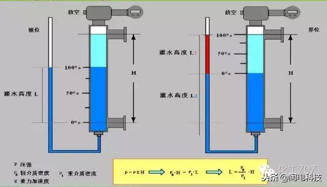 超声波液位计常见故障及六大原因,雷达液位计e14故障怎么处理