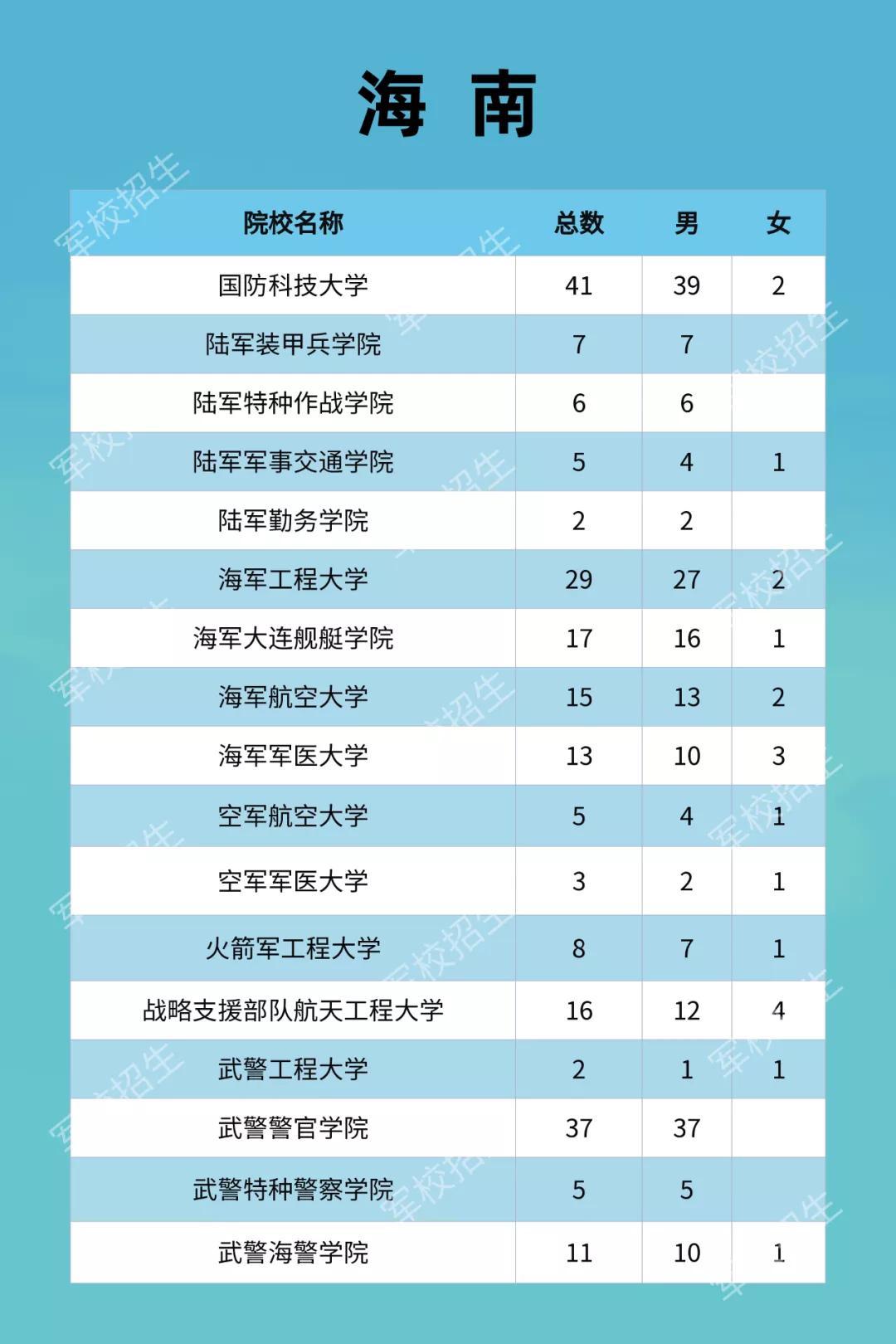 鼓励同学们要积极投身军旅生活,有志于投身军旅生涯的学子们