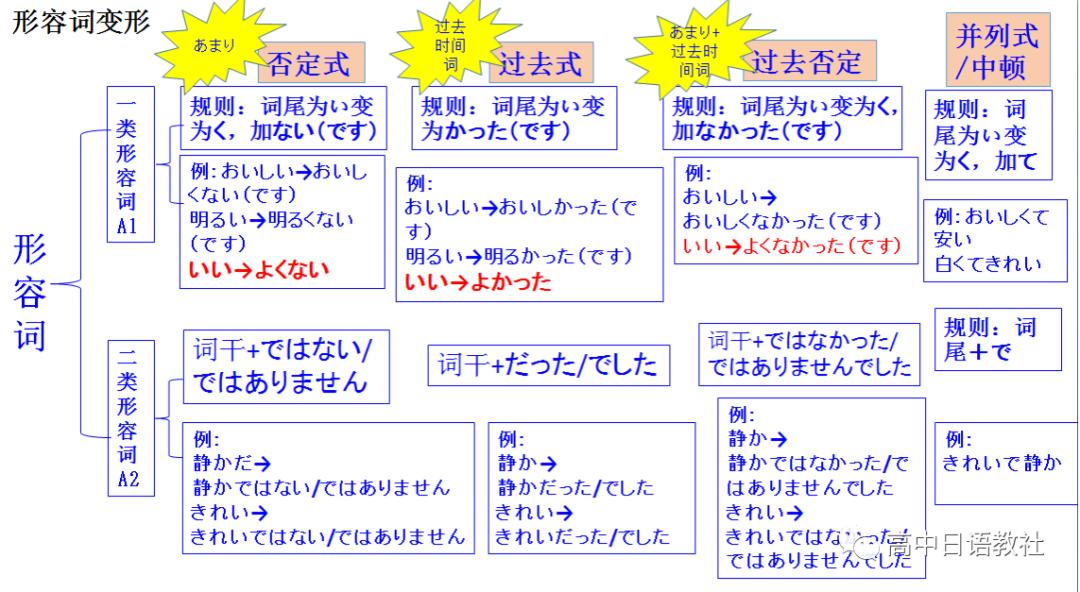 日语一类形容词怎么接二类形容词,日语中一类形容词二类形容词用法