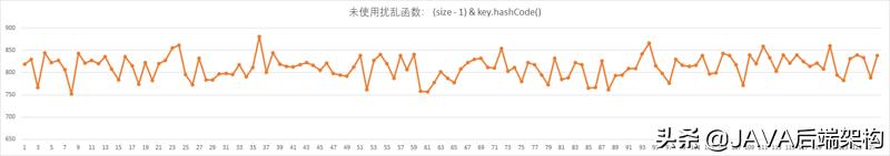面试28k职位，面试官从HashCode到哈希给我上了一课