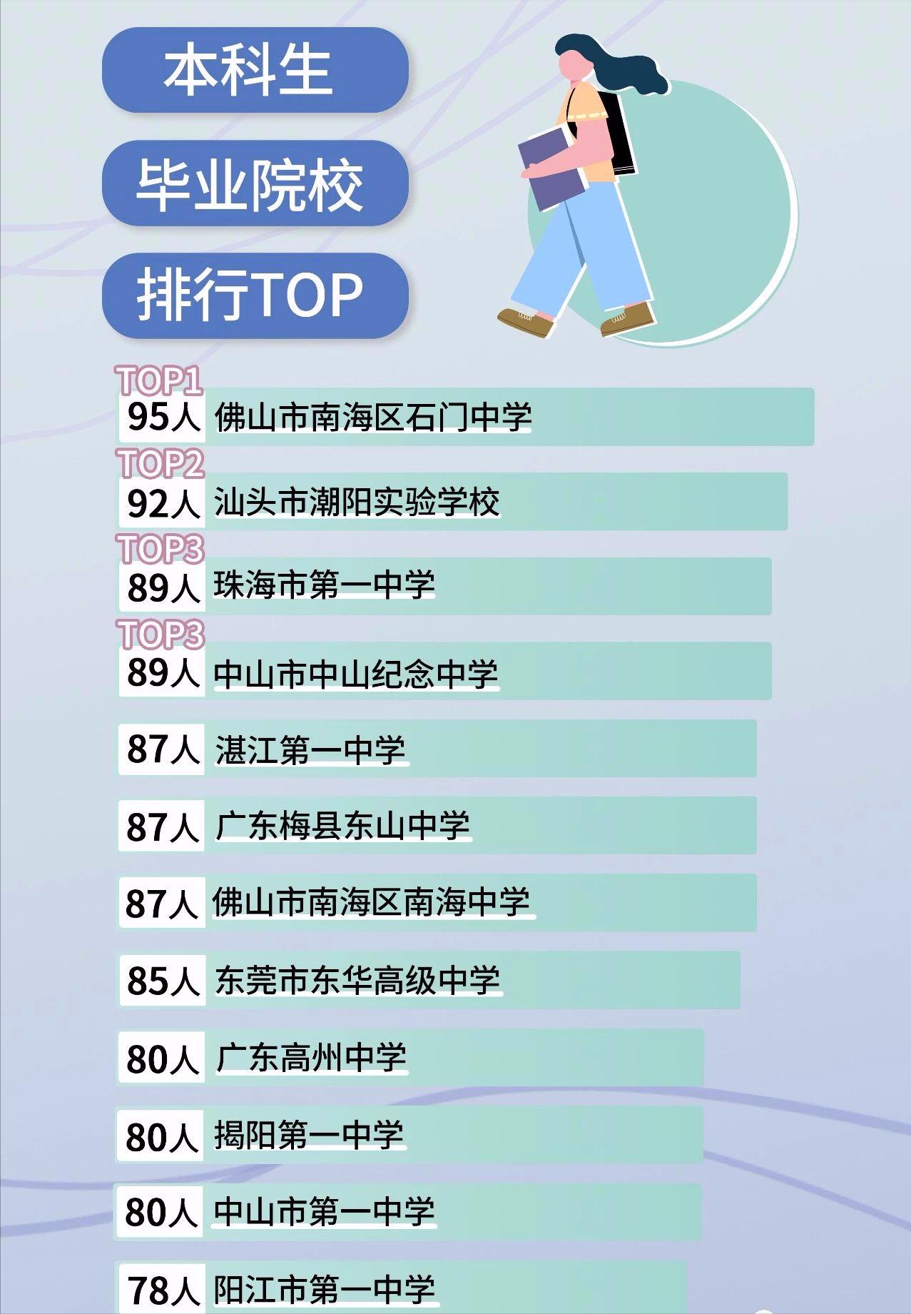 深圳大学本科新生十大生源中学，汕头占两所，广州无一所上榜