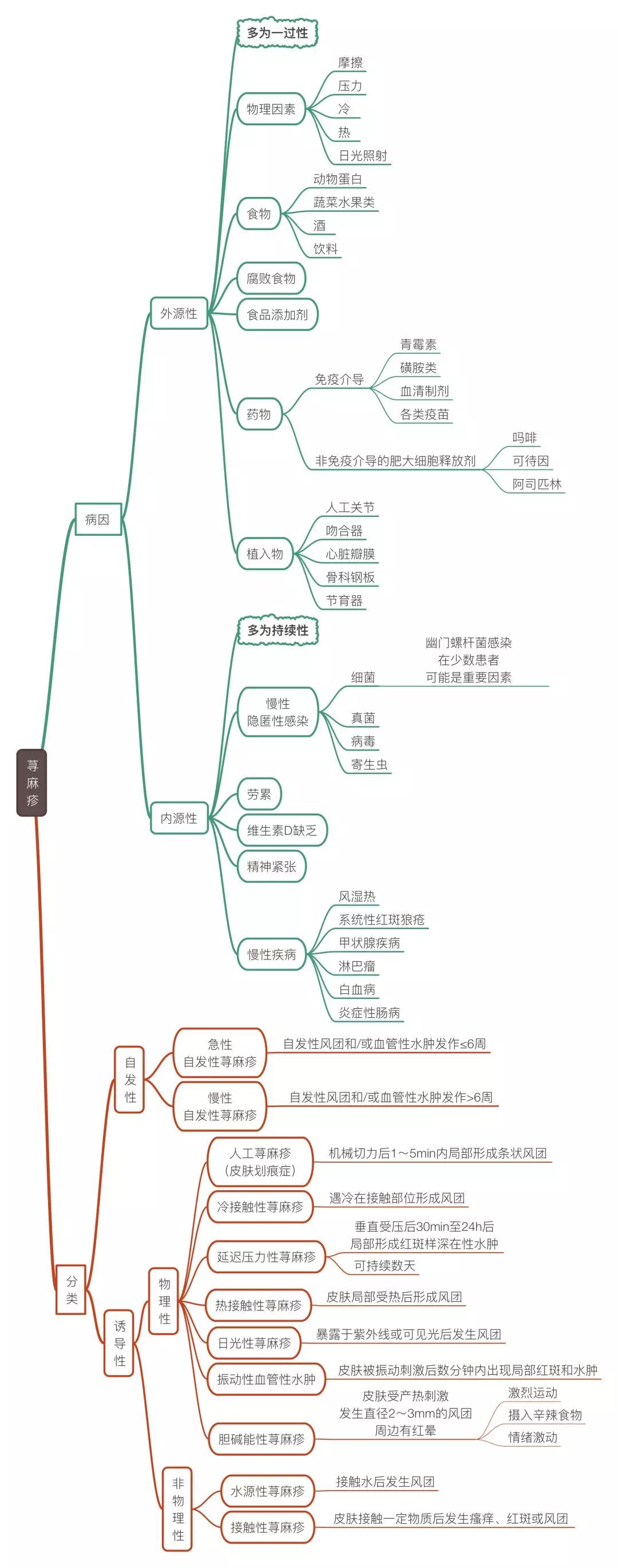突然荨麻疹的症状和治疗方法,突然荨麻疹的原因和治疗方法