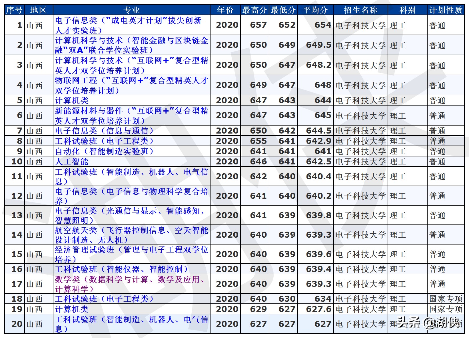 高考分数录取线2021电子科技大学,电子科技大学全国高考分数线