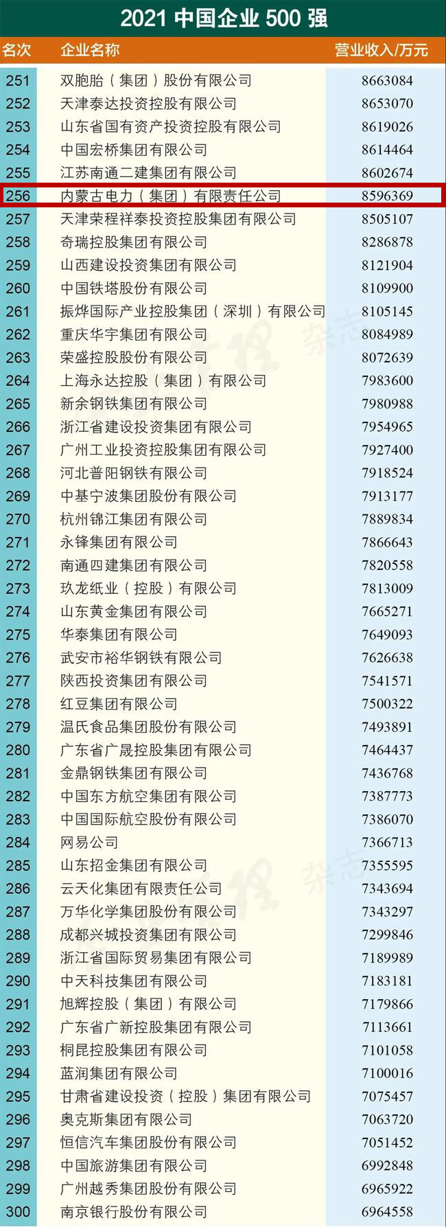 内蒙古2018中国企业500强,2023中国企业500强全名单
