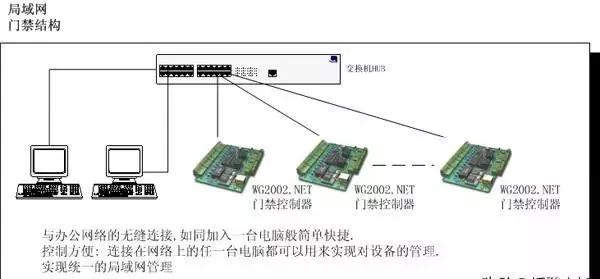 弱电工程门禁系统的基础知识：门禁的分类、组网及设备简单介绍