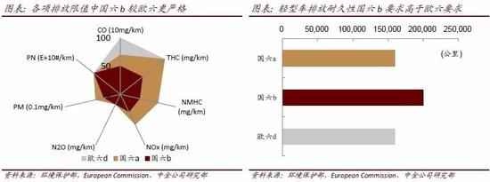 车主车主别着急，国七环保部还没立项