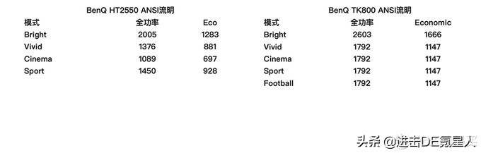 3000元以内家用投影机推荐评测,2019年618家庭影院投影机选购指南