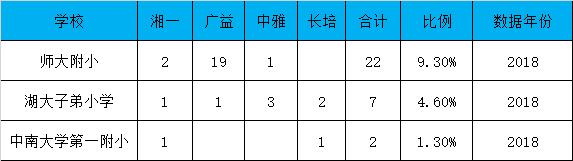 长沙岳麓初中学校排名前十,长沙岳麓区重点小学有哪些