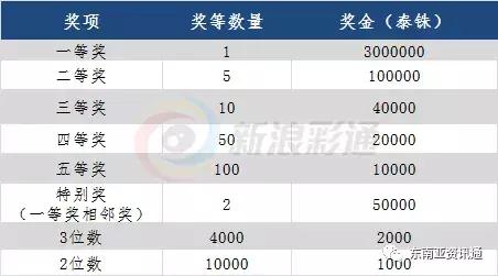 泰国彩票怎么兑奖,泰国彩票开奖方式