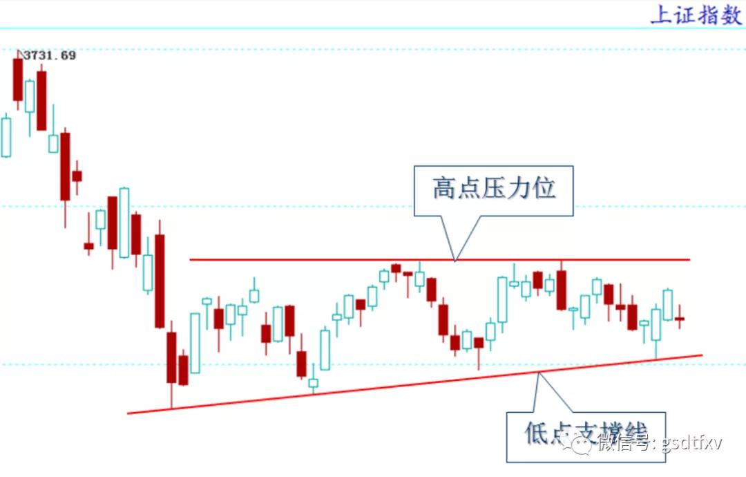 大盘多空博弈激烈,大盘箱体行情如何运行