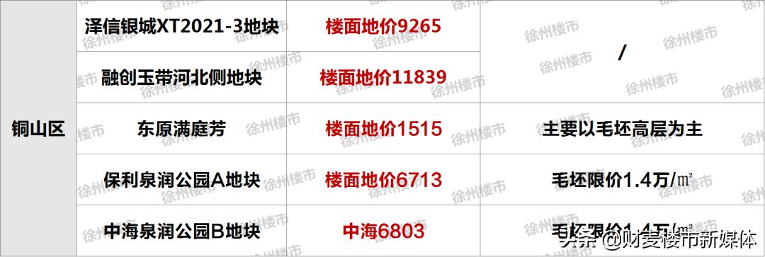 徐州目前有哪些纯新盘,徐州新盘房价一览表