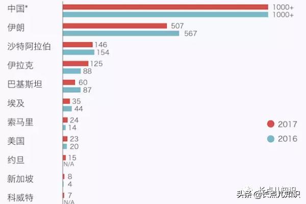 世界上判处死刑最残忍的国家,世界上死刑最多的国家是哪个