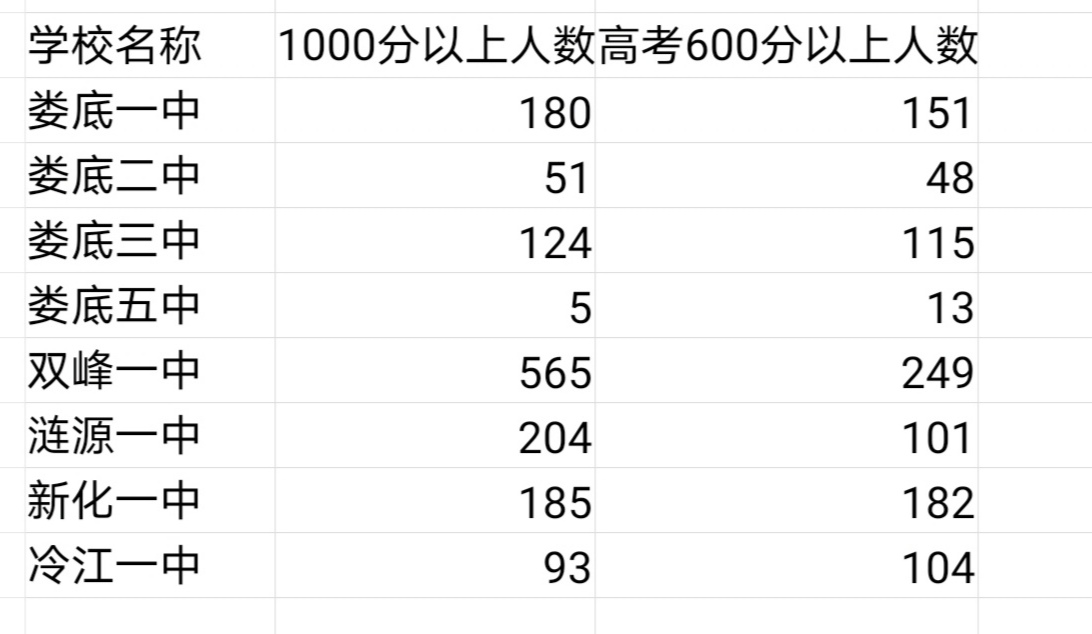 2020娄底八中喜报,2020娄底各高中预计分数