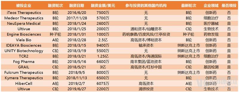 鍖荤枟鑲℃潈铻嶈祫鎴愬姛妗堜緥,鍖荤枟鎶曡祫澶撮儴椋庢姇