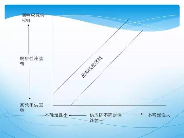 ppt供应链管理技巧,供应链管理方法和建议ppt