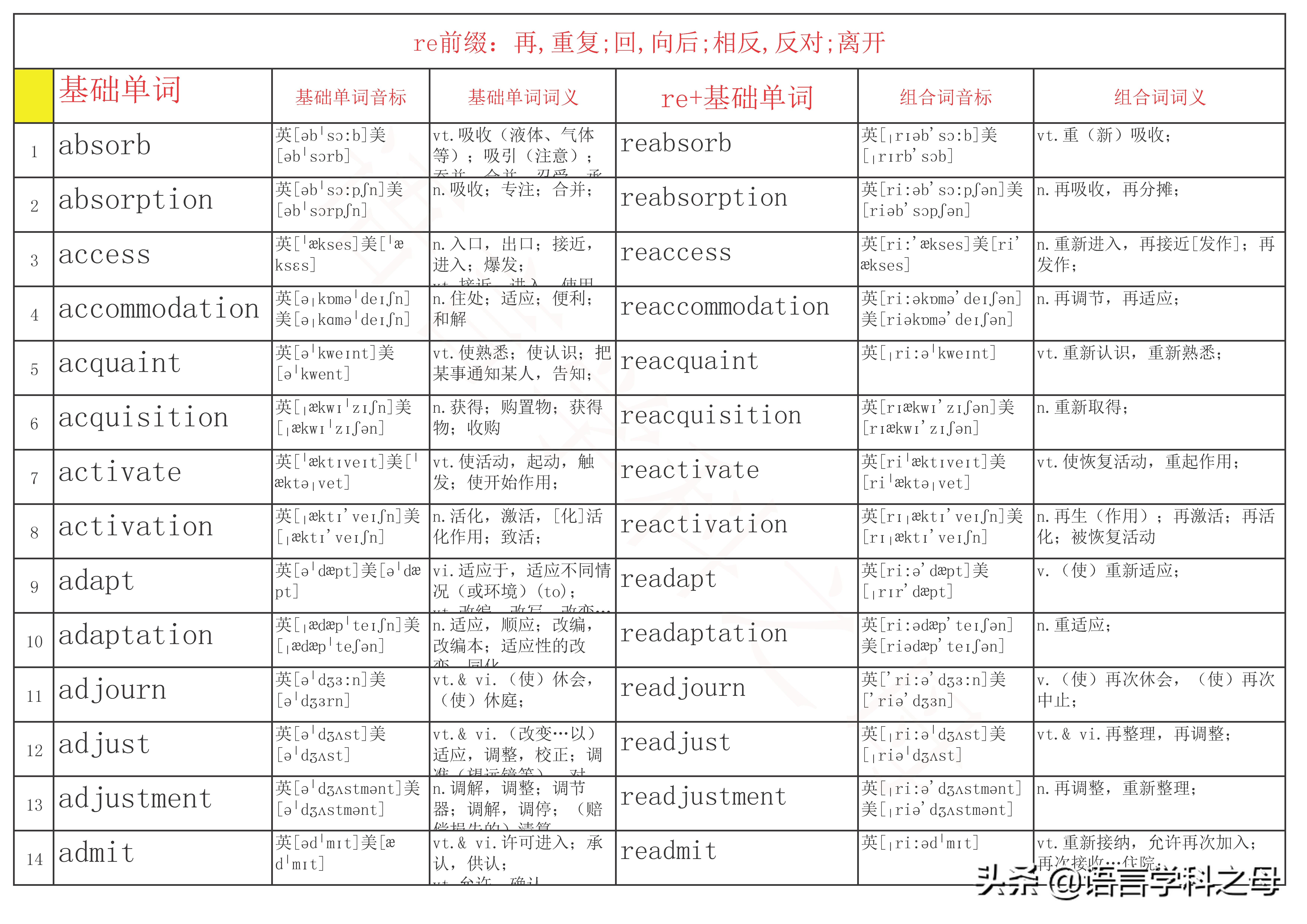 re前缀表示重的单词有哪些,前缀是re的常用单词有哪些