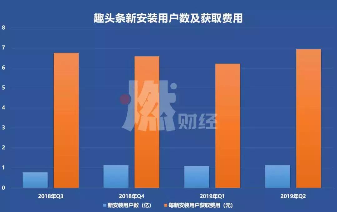 趣头条二季度营收,趣头条业绩持续下滑