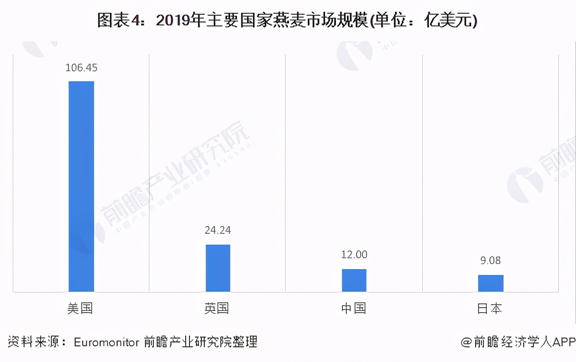 燕麦目前市场竞争激烈的品牌,燕麦片市场行情