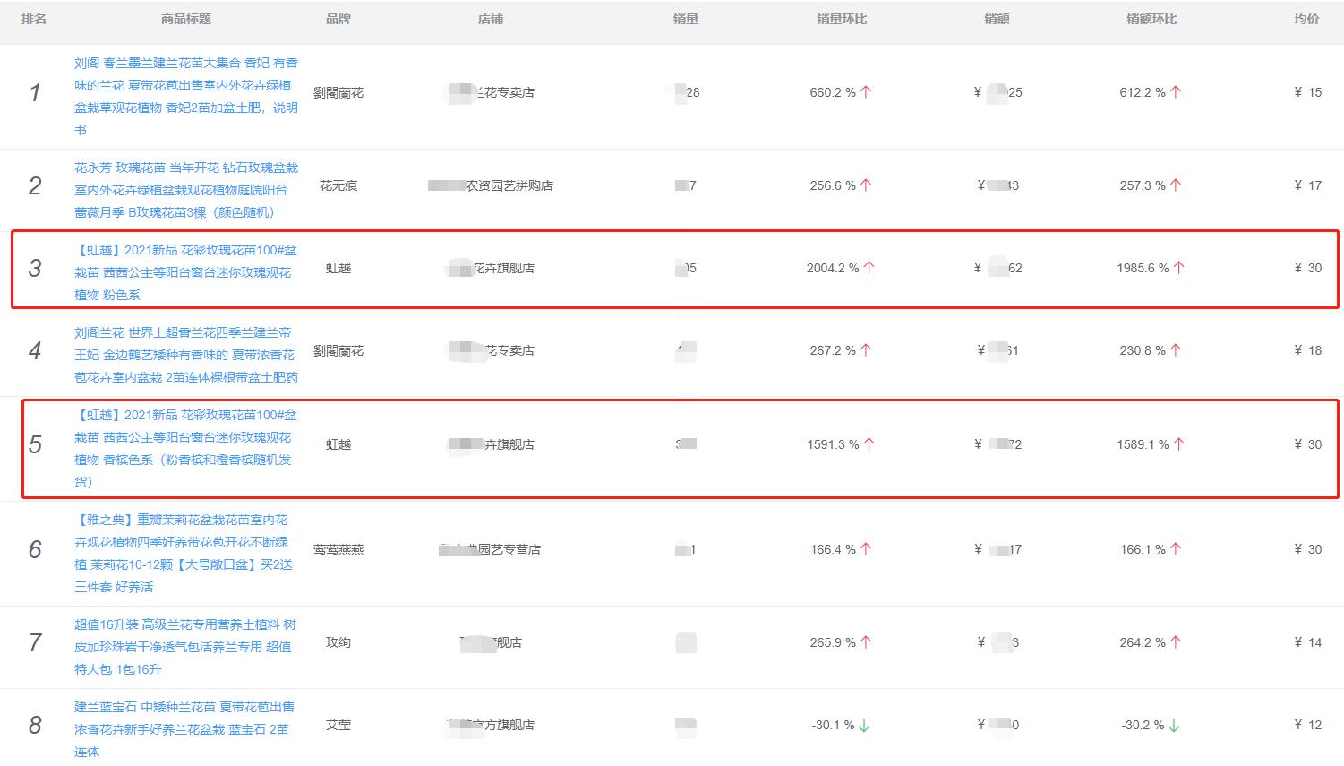 近年来鲜花的销售量排名前十,鲜花销售热榜