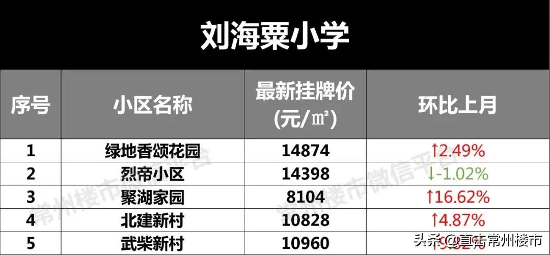 常州学区房价格会涨吗,常州学区目前真实房价