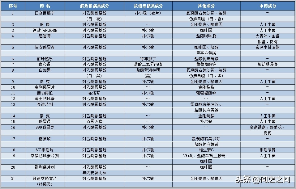 又有20种感冒药被禁用了,两种感冒药分开吃