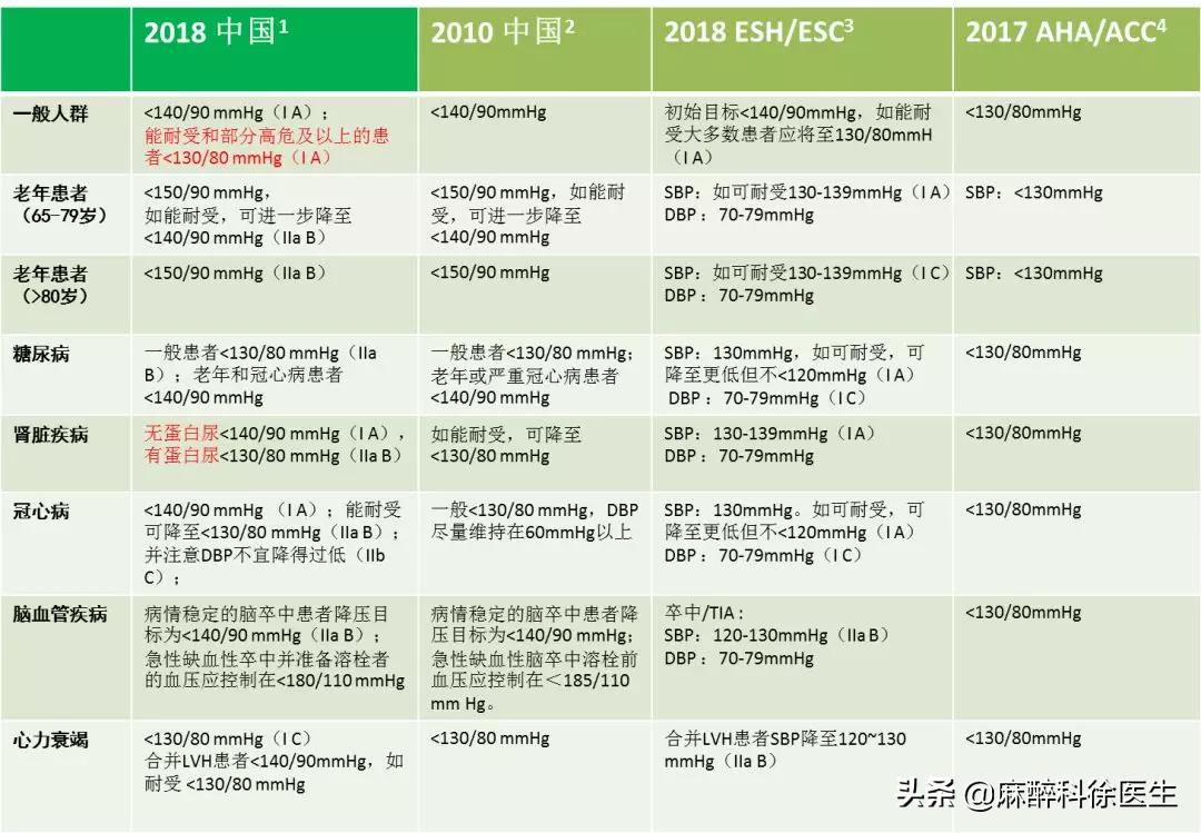 血压升高能手术吗,血压降到多少才能做手术
