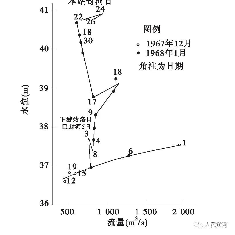 70年经典论文回顾｜陈赞廷等：论三门峡水库的调节在黄河下游防凌中的作用
