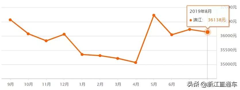 杭州各区8月二手房房价表来了！快来看看，你还买得起房不？