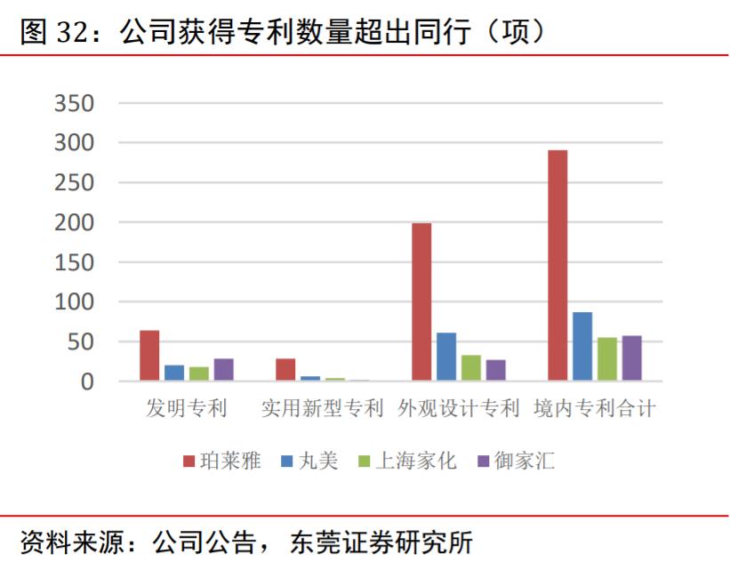 珀莱雅前景预测,2020珀莱雅投资分析